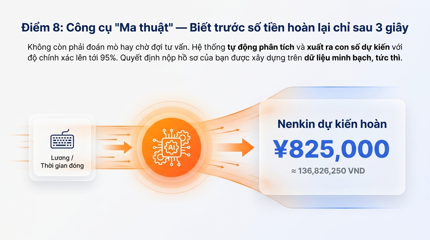 Công cụ tính thử số tiền hoàn Nenkin dựa trên lương và thời gian đóng